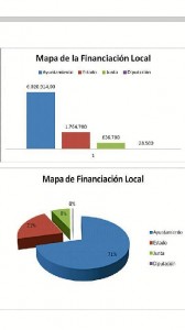 Cuadro sobre la finaciación municipal en La Palma. (La Palma Popular)