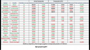 Estadísticas de asistencia a los estadios de fútbol en esta temporada.