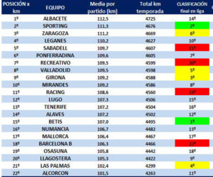 Gráfico de los jilómetros recorridos de cada equipo esta temporada en Segunda división.