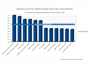 COMPARATIVA IBI URBANO MUNICIPIOS ANDALUCES ENTRE 10.000 Y 20.000 HAB. (1)