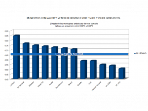 MUNICIPIOS ANDALUCES ENTRE 15.000 Y 20.000 HABITANTES CON MAYOR Y MENOR IBI URBANO.