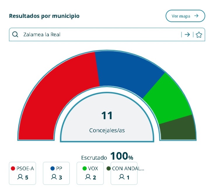 Zalamea aclara el resultado electoral: 5 concejales para el PSOE y 3 para IU y PP, respectivamente