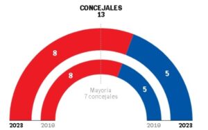 Adelante pierde su concejal y, por tanto, el Ayuntamiento sanjuanero estará formado por PSOE (8) y PP (5).