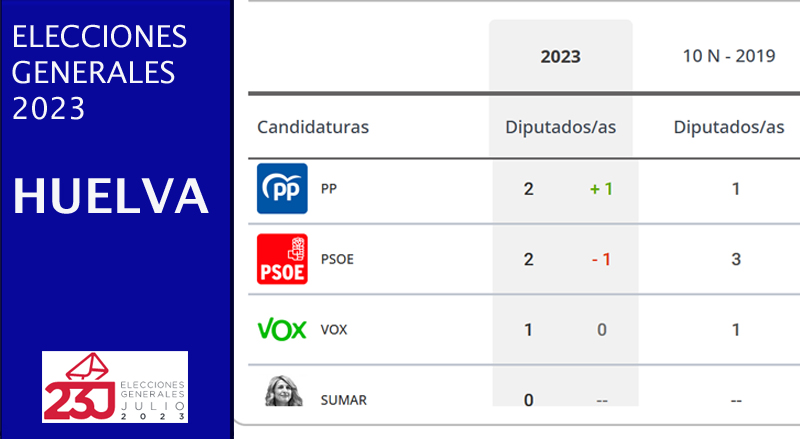 Elecciones 2023, datos de Huelva