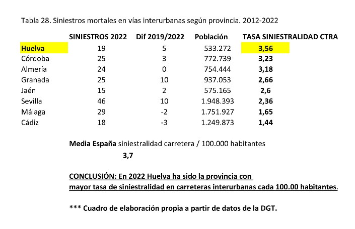 La Izquierda de Huelva celebra la evaluación de las carreteras onubenses para su arreglo