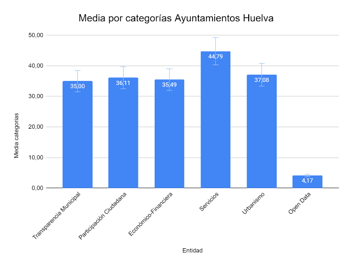 Estos son los ayuntamientos más y menos transparentes de la provincia de Huelva